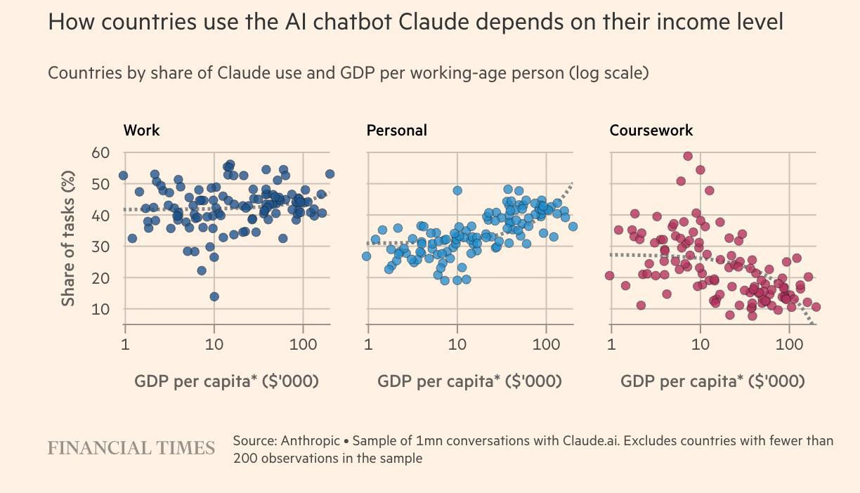 How countries use the AI chatbot Claude depends on their income level
